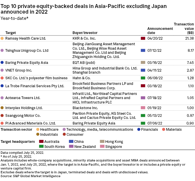 Top 10 Private equity-backed deals in Asia Pacific (ex-Japan) announced in 2022